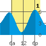 Samoa tide chart for Tuesday, July 1, 2025