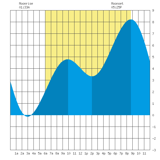 Samoa tide chart for Sunday, July 20, 2025