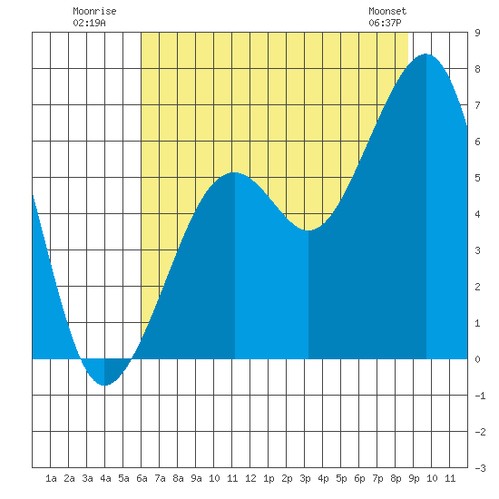 Samoa tide chart for Monday, July 21, 2025