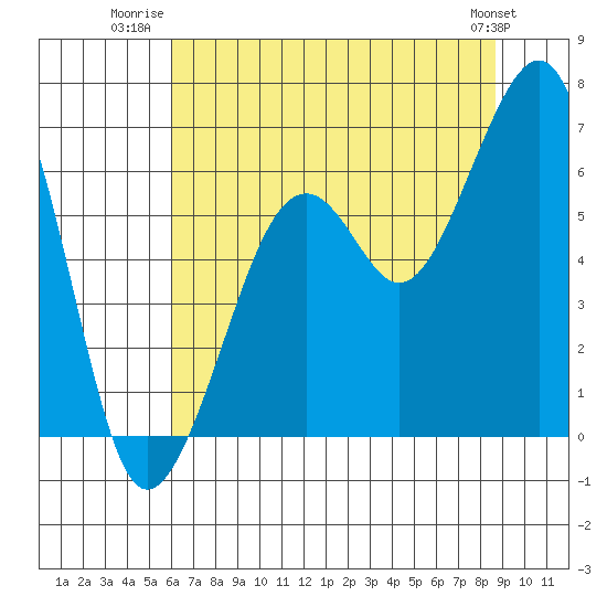 Samoa tide chart for Tuesday, July 22, 2025