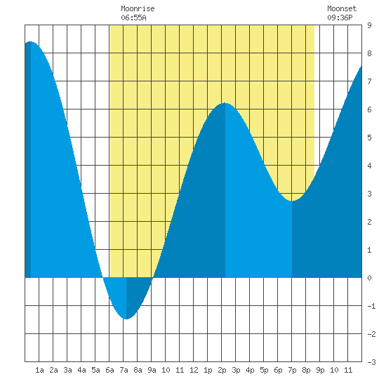 Samoa tide chart for Friday, July 25, 2025