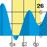 Samoa tide chart for Saturday, July 26, 2025