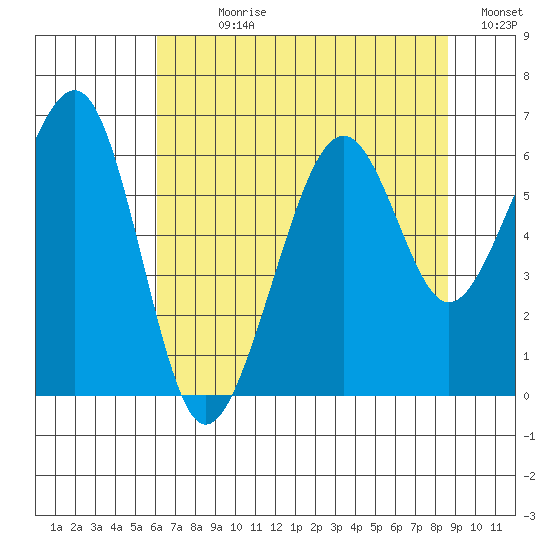 Samoa tide chart for Sunday, July 27, 2025