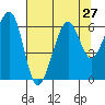 Samoa tide chart for Sunday, July 27, 2025