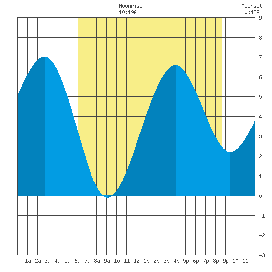 Samoa tide chart for Monday, July 28, 2025