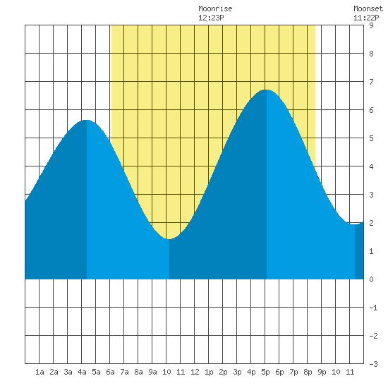 Samoa tide chart for Wednesday, July 30, 2025