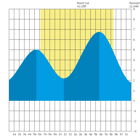 Samoa tide chart for Thursday, July 31, 2025