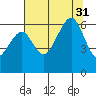 Samoa tide chart for Thursday, July 31, 2025