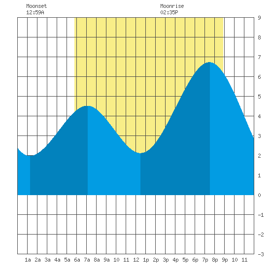 Samoa tide chart for Thursday, July 3, 2025