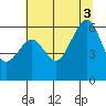 Samoa tide chart for Thursday, July 3, 2025