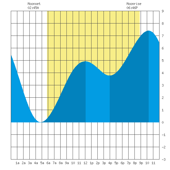 Samoa tide chart for Monday, July 7, 2025