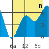 Samoa tide chart for Tuesday, July 8, 2025