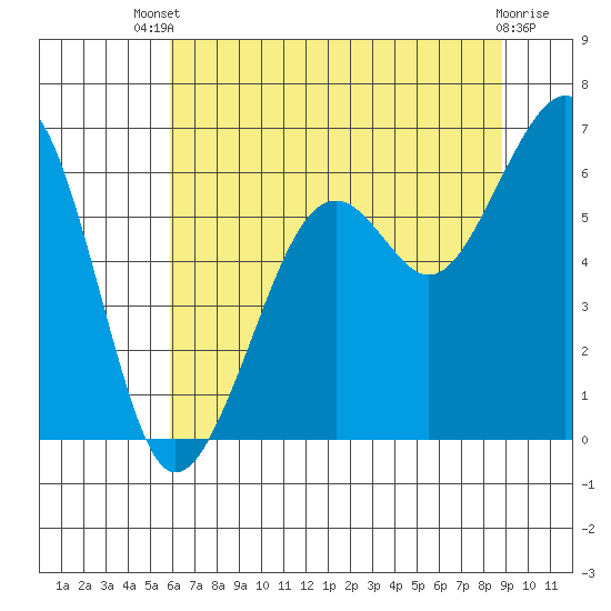 Samoa tide chart for Wednesday, July 9, 2025