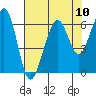 Samoa tide chart for Sunday, August 10, 2025