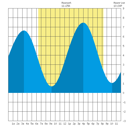 Samoa tide chart for Wednesday, August 13, 2025