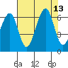 Samoa tide chart for Wednesday, August 13, 2025