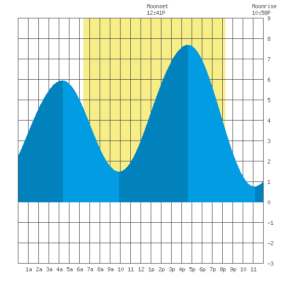 Samoa tide chart for Thursday, August 14, 2025