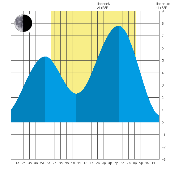 Samoa tide chart for Friday, August 15, 2025