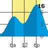Samoa tide chart for Saturday, August 16, 2025
