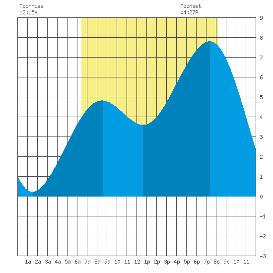 Samoa tide chart for Sunday, August 17, 2025