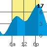 Samoa tide chart for Sunday, August 17, 2025