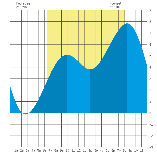Samoa tide chart for Monday, August 18, 2025