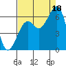 Samoa tide chart for Monday, August 18, 2025
