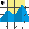 Samoa tide chart for Friday, August 1, 2025