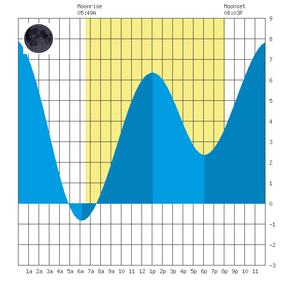Samoa tide chart for Friday, August 22, 2025