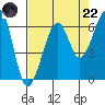 Samoa tide chart for Friday, August 22, 2025