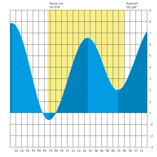 Samoa tide chart for Saturday, August 23, 2025