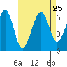 Samoa tide chart for Monday, August 25, 2025