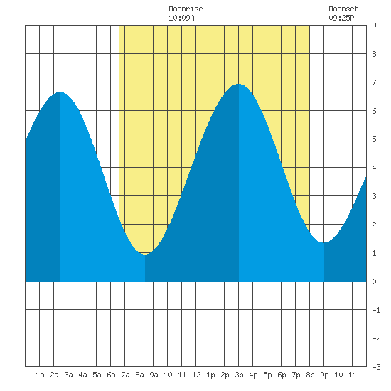Samoa tide chart for Tuesday, August 26, 2025