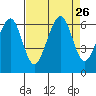 Samoa tide chart for Tuesday, August 26, 2025