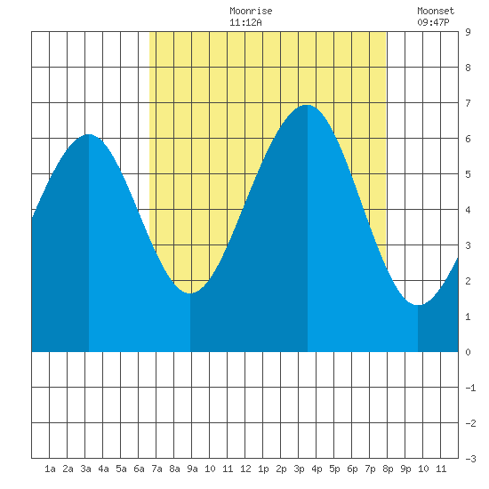 Samoa tide chart for Wednesday, August 27, 2025
