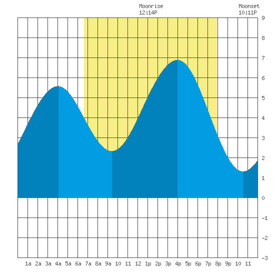 Samoa tide chart for Thursday, August 28, 2025