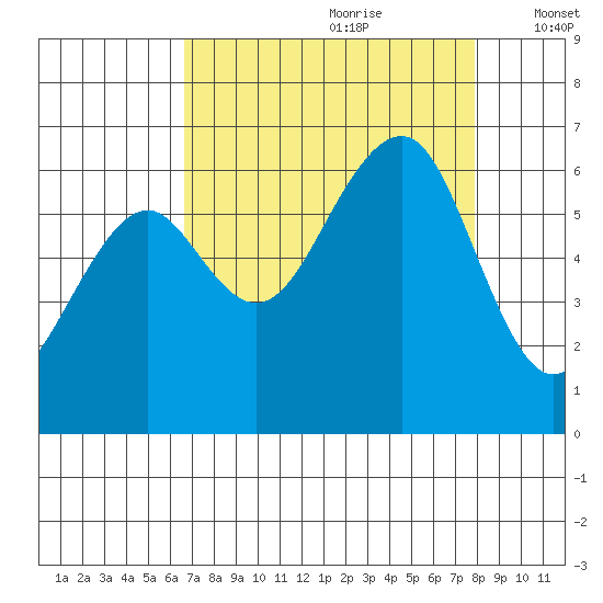 Samoa tide chart for Friday, August 29, 2025
