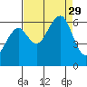 Samoa tide chart for Friday, August 29, 2025