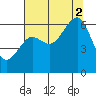 Samoa tide chart for Saturday, August 2, 2025