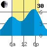 Samoa tide chart for Saturday, August 30, 2025