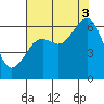 Samoa tide chart for Sunday, August 3, 2025