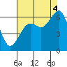 Samoa tide chart for Monday, August 4, 2025
