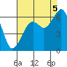 Samoa tide chart for Tuesday, August 5, 2025