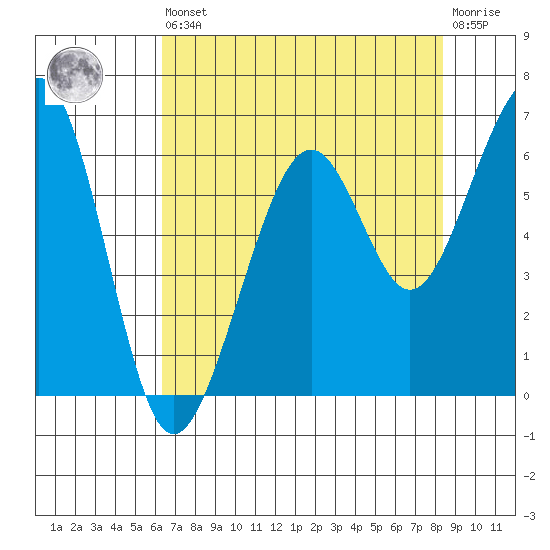 Samoa tide chart for Saturday, August 9, 2025