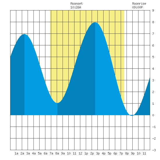 Samoa tide chart for Wednesday, September 10, 2025