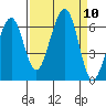 Samoa tide chart for Wednesday, September 10, 2025