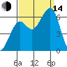 Samoa tide chart for Sunday, September 14, 2025