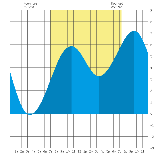Samoa tide chart for Wednesday, September 17, 2025