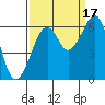 Samoa tide chart for Wednesday, September 17, 2025