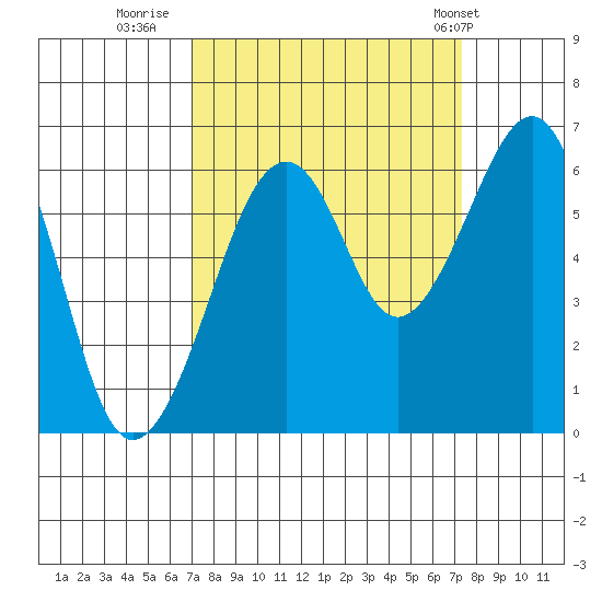 Samoa tide chart for Thursday, September 18, 2025